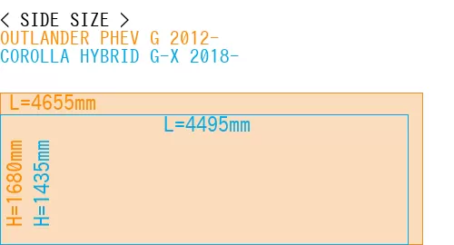 #OUTLANDER PHEV G 2012- + COROLLA HYBRID G-X 2018-